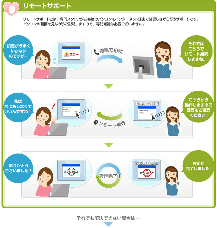 リモートサポートとは、専門スタッフがお客様のパソコンをインターネット経由で確認しながら行うサポートです。