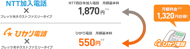 ひかり電話 NTT加入電話より月額料金1,320円おトク